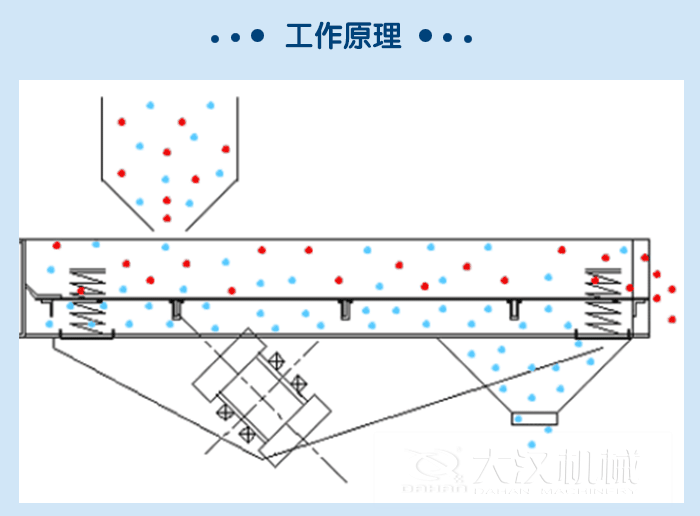 礦用直線振動篩工作原理：物料從進料口進入篩箱內(nèi)，由振動電機的振動帶動物料在篩網(wǎng)上，做拋物線式的運動從而實現(xiàn)物料的快速篩分。